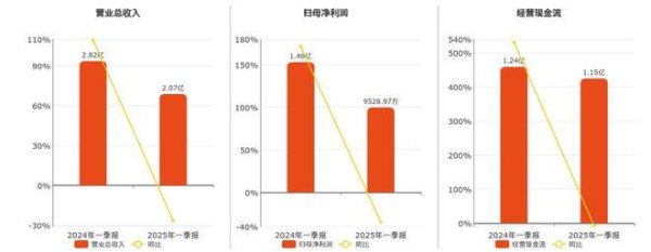 配资官网开户 英诺特(688253.SH)2025年一季报净利润为9528.97万元、较去年同期下降34.77%