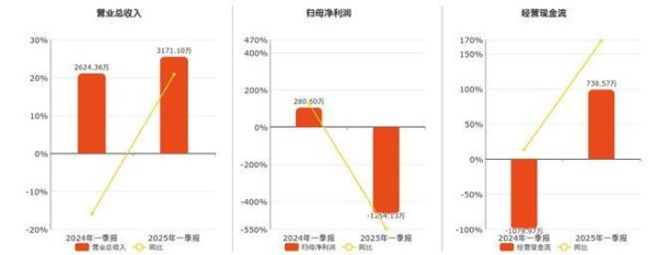 配资网上配资炒股 思林杰(688115.SH)2025年一季报净利润为-1254.13万元，同比由盈转亏