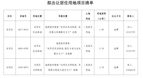 中国配资网开户 深圳拟出让3宗居住用地，共计用地面积6.77公顷