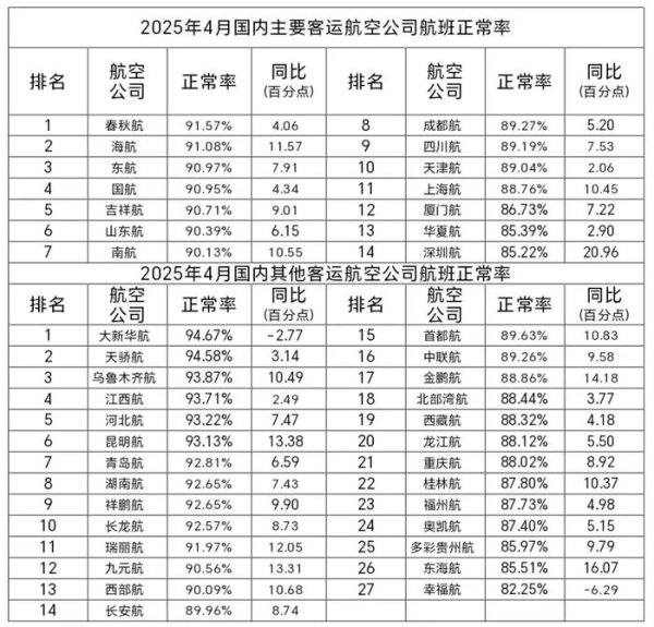 配资实盘平台 民航局：4月国内客运航空公司平均航班正常率89.87%，同比上升8.44个百分点