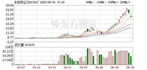 开户配资网站 永安药业：子公司永安康健易加能系列产品目前尚无瓶装和罐装相关产品