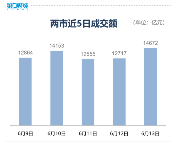 配资开户查询网 滚动更新丨三大股指集体收跌，石油、军工、黄金逆势走强
