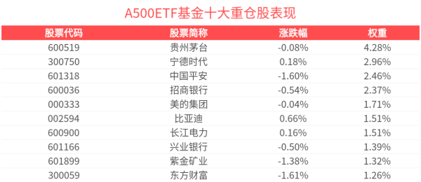 股票配资第一门户 A股盈利能力逐渐企稳向好，A500ETF基金(512050)成交额超13亿元